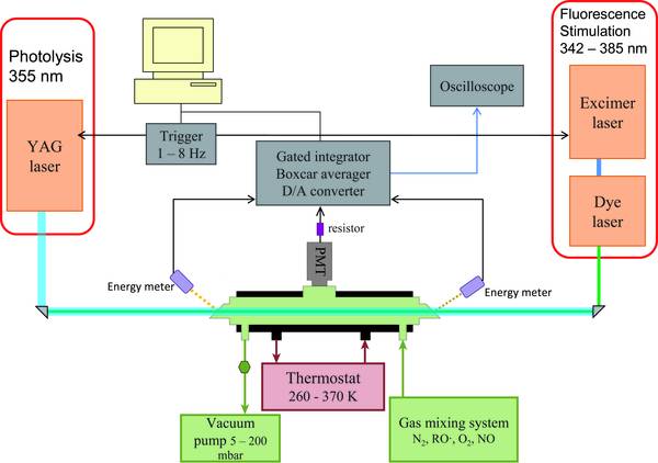 Abbildung 1. Schema der Laser-Photolyse-Laser-induzierte-Fluoreszenz Apparatur (LP-LIF) zu Untersuchung von Radikalreaktionen in der Gasphase.