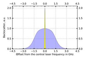 Spectrum of the backscattered radiation the molecules (blue) and the particles (yellow)