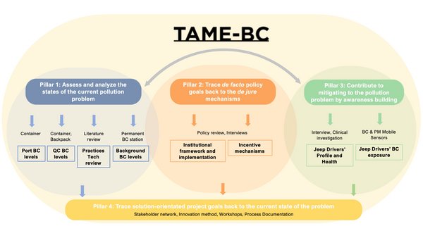 TAME-BC bot eine Plattform, um ein besseres Verständnis für die Umweltauswirkungen von BC zu erlangen und wie die negativen Folgen überwunden werden können. Quelle: Liina Tönisson, TROPOS