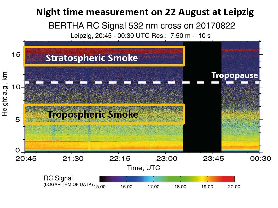 Lidarmessungen von Staub über Leipzig am 22.08.2017. Die Rauchfahne aus Kanada ist deutlich bei 15km Höhe in der Stratosphäre zu sehen. Quelle. TROPOS