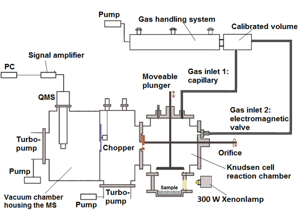 The Schema of a Knudsen