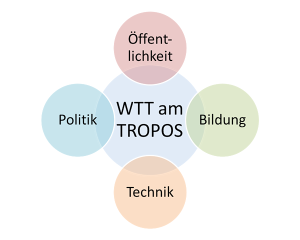Abbildung 1: Die vier Bereiche des WTT am TROPOS