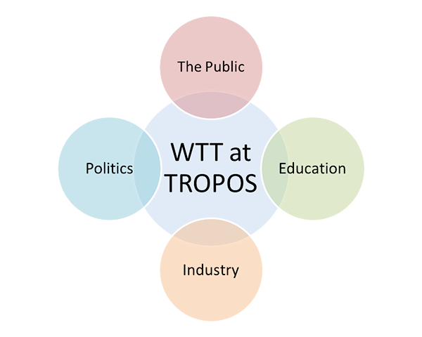 Figure 1: The four areas of the WTT at the TROPOS