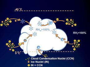 Compendium of meteorology. Meteorology. THE PHYSICS OF ICE CLOUDS AND MIXED  CLOUDS 193 small ice-supersatiirations). Fournier d'Albe [9] pro- duced  these particles bj'- evaporating crystals which had been grown at —41C