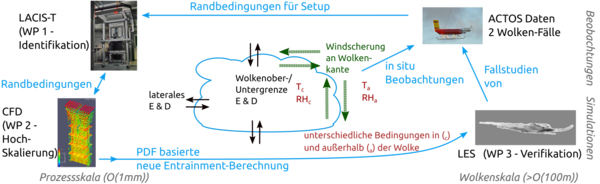 Übersicht des Projektes