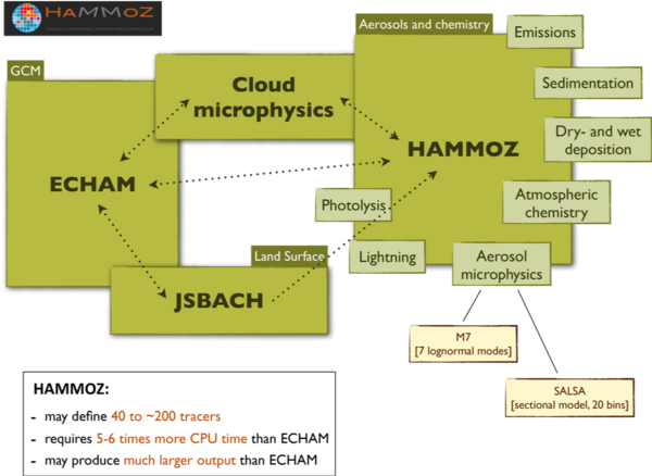Abb. 1: Komponenten des Aerosol-Klimamodells ECHAM-HAMMOZ (Sylvaine Ferrachat, ETH Zürich).