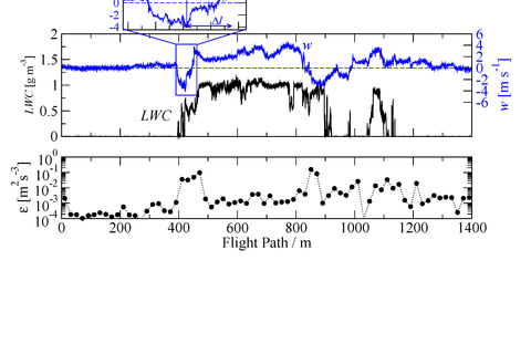 Fig. 2.: Horizontal cloud penetration showing strong downdrafts at cloud edge and updrafts in the cloud core region