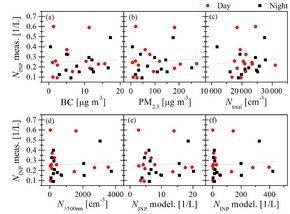 Figure from Chen et al. (2018) showing INP concentrations measured in Beijing in comparison to other parameters.