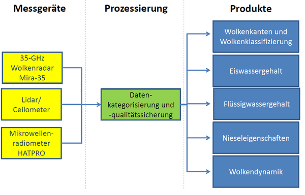 Struktur von Cloudnet