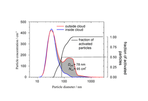 Fig. 1: Left Ordinate: aerosol number size distributions inside (blue) and outside (red) of clouds. Right Ordinate: fraction of activated particles (η, black line). Shaded area marks the number of activated particles (Nact).