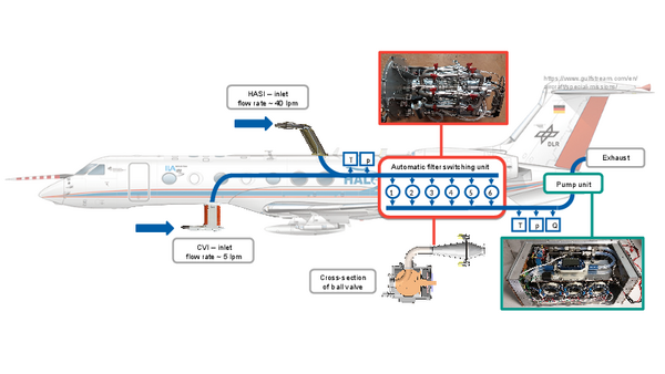 Inlet configuration for filter sampling with HERA during CIRRUS-HL.