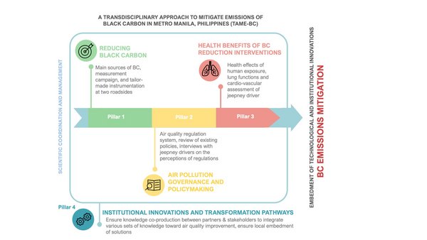 Ein transdisziplinärer Forschungsansatz zur Reduktion von Ruß-Emissionen (BC). Quelle: Liina Tönisson, TROPOS