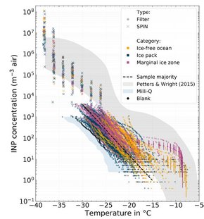 Figure from Hartmann et al. (2021), showing INP concentrations as obtained during the Polarstern cruise.