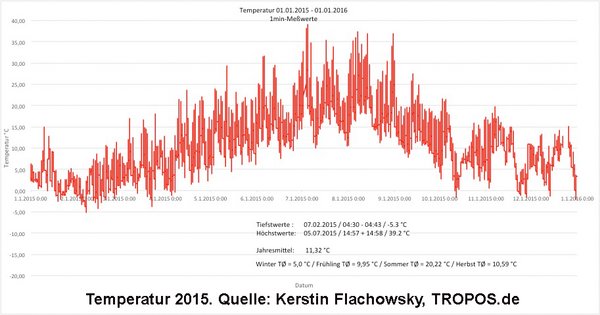 Temperaturen 2015. Quelle: Kerstin Flachowsky, TROPOS