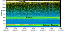 Die Lidar-Messungen aus Leipzig vom Abend des 22. August 2017 zeigen zwei Rauschschichten: eine starke in ca. 16km Höhe und eine schwächere in ca. 6km Höhe. Grafik: Holger Baars, TROPOS
