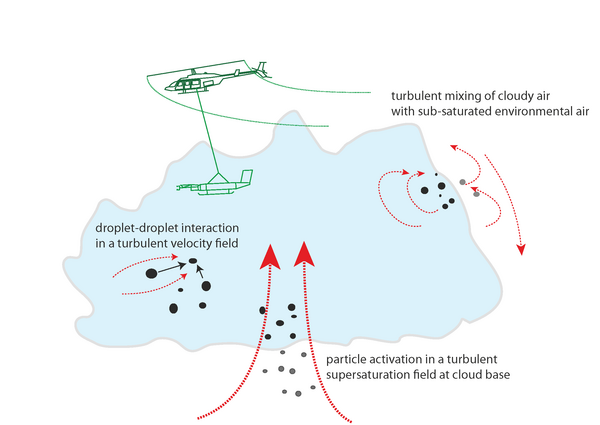 Schematic of different aspects of cloud turbulence