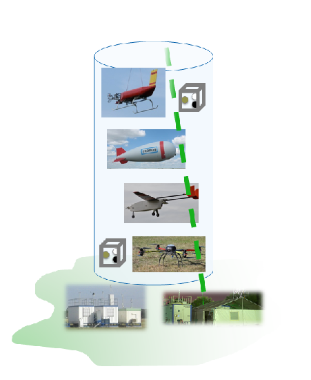 Schematic of the Melpitz Column Experiment including ground-based, remote sensing and airborne measurements.