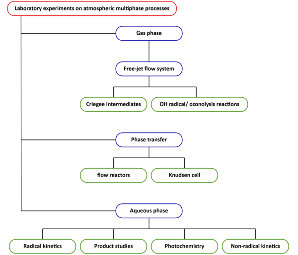 Overview laboratory experiments on tropospheric multiphase processes