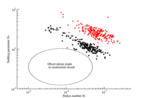 Fig. 3: Stokes and Froude numbers in shallow cumulus clouds