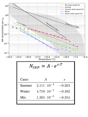 Parameterizations for three typical INP spectra given in Sze et al. (2022), in comparison to literature data.