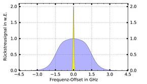 Spektrum der rückgestreuten Strahlung der Moleküle (blau) und der Partikel