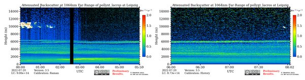 Vertikaler Schicht durch die Atmosphäre über Leipzig 