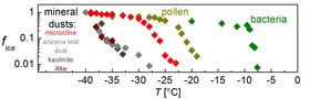 Immersionsgefrieren von Tropfen mit einzelnen Aerosolpartikeln, für unterschiedlichste, atmosphärisch relevante Partikelarten.