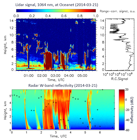 Grafische Darstellung unserer Lidar- und Radarmessungen vom 21. März 2014. © Sebastian Bley, TROPOS, Sergio Pezoa, NOAA.