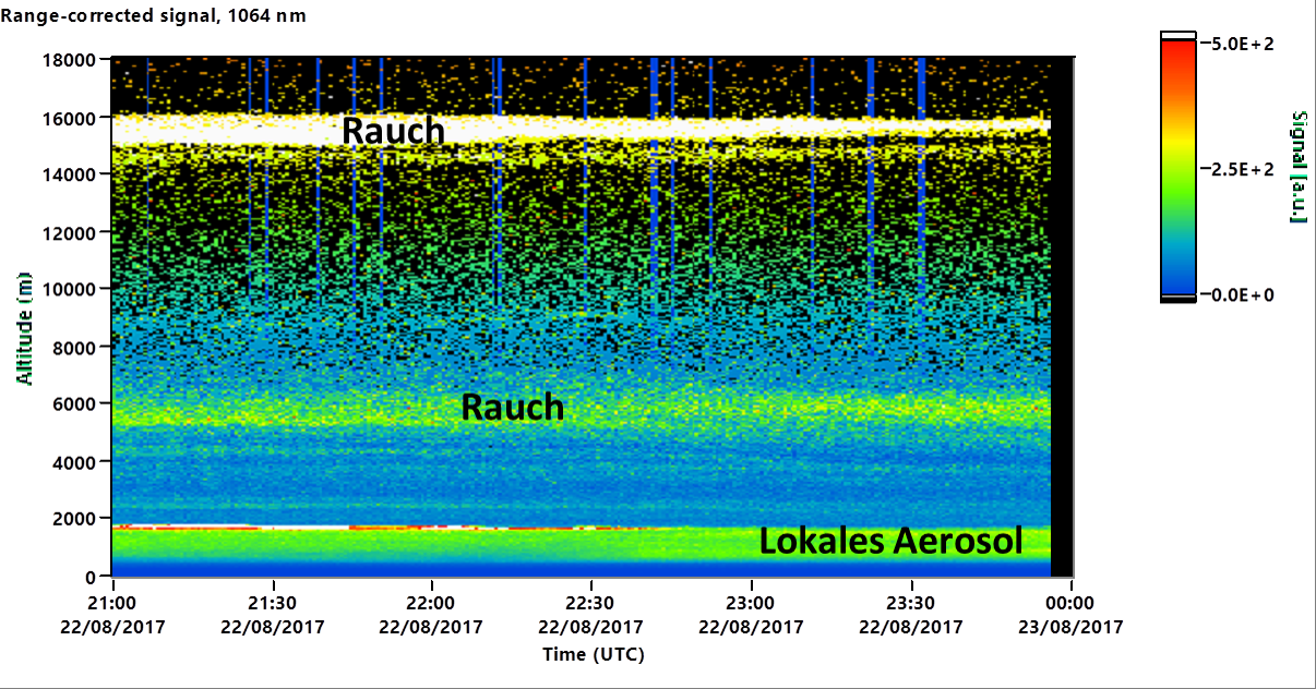Die Lidar-Messungen aus Leipzig vom Abend des 22. August 2017 zeigen zwei Rauschschichten: eine starke in ca. 16km Höhe und eine schwächere in ca. 6km Höhe. Grafik: Holger Baars, TROPOS