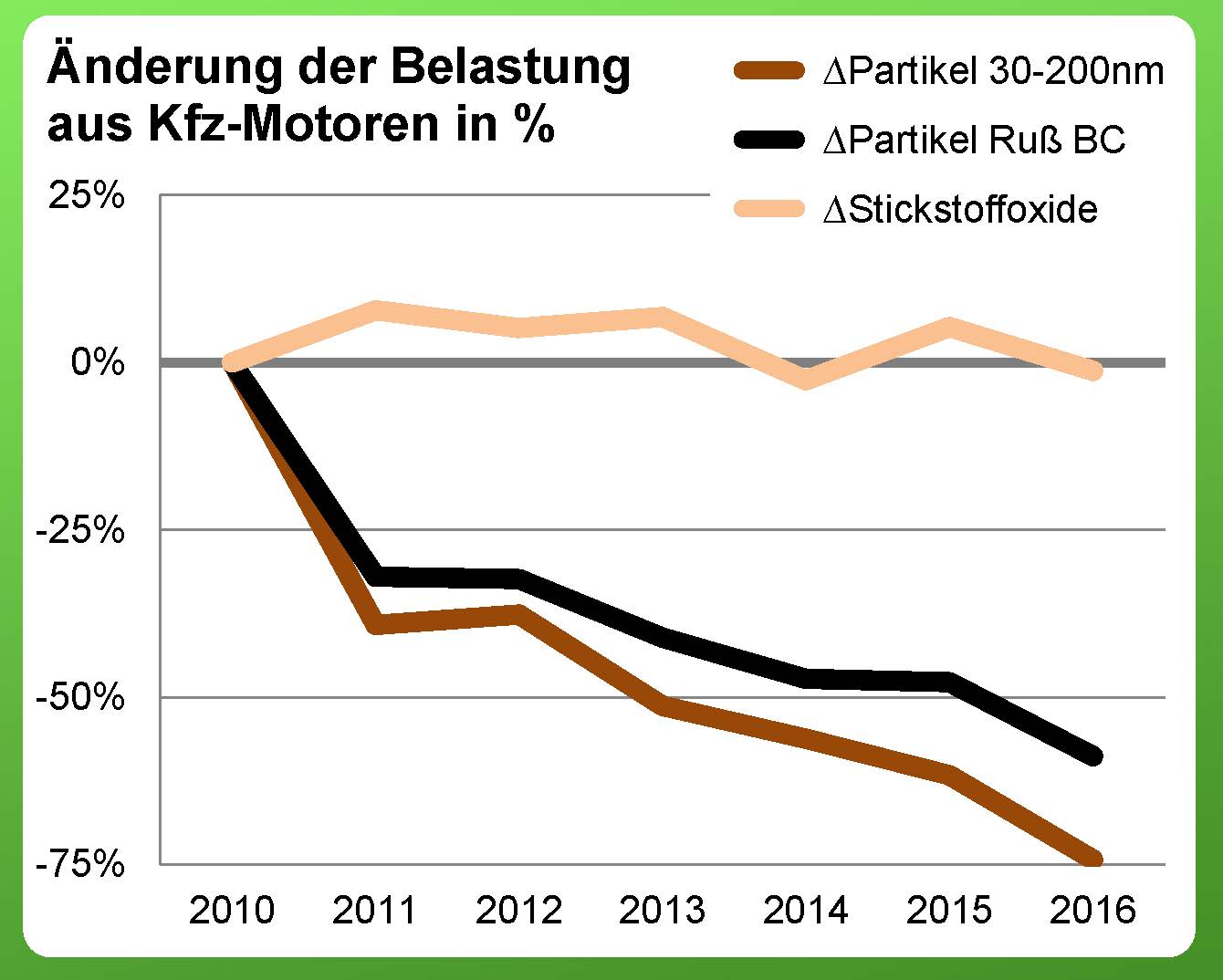 The study by LfULG and TROPOS shows that the concentrations of the carcinogenic combustion particles of diesel vehicles have been reduced by more than half. In contrast, the pollution with nitrogen oxides has remained nearly constant despite the modern diesel vehicles. Source: Leipzig Environmental Zone - final report, LfULG/TROPOS
