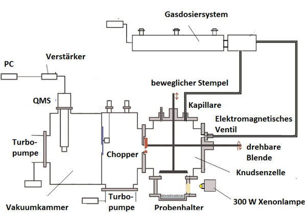 Abbildung 1: Schematischer Aufbau der Knudsenzelle
