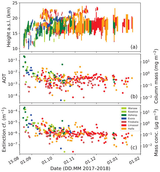 EARLINET observed the persistent smoke layers in the stratosphere after the intense fires in North America in 2017 and showed for the first time the decay pattern